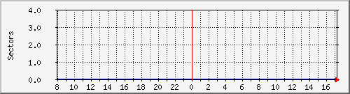 disk.sdd.read_bytes Traffic Graph