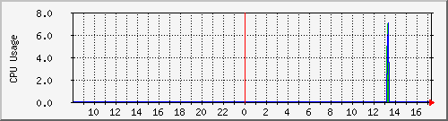 localhost.cpus_avg Traffic Graph