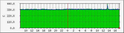 localhost.cputemp.core0_1_temp Traffic Graph