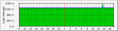 localhost.load Traffic Graph