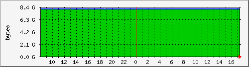 localhost.memrealused Traffic Graph