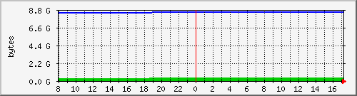 localhost.memused Traffic Graph