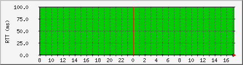 localhost.ping-inet Traffic Graph